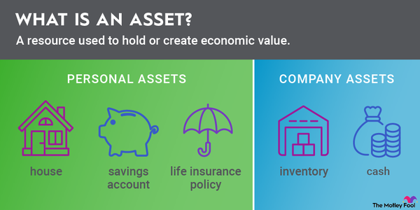 a graphic defining the term asset